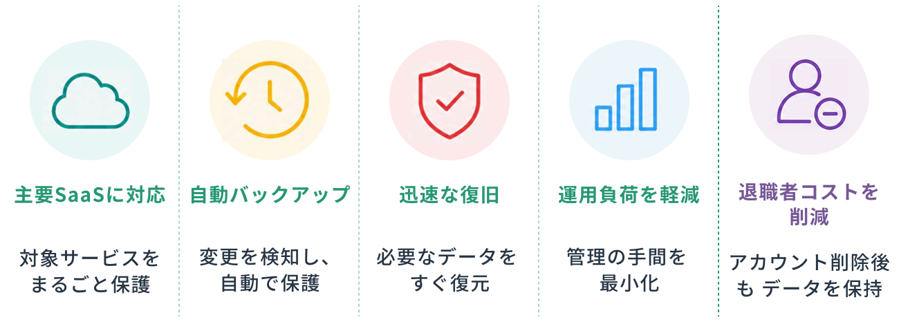 Keepitは主要SaaSを自動バックアップし、必要なデータを迅速に復旧。運用負荷を軽減し、アカウント削除後もデータを保持して退職者の維持コストを削減できる。