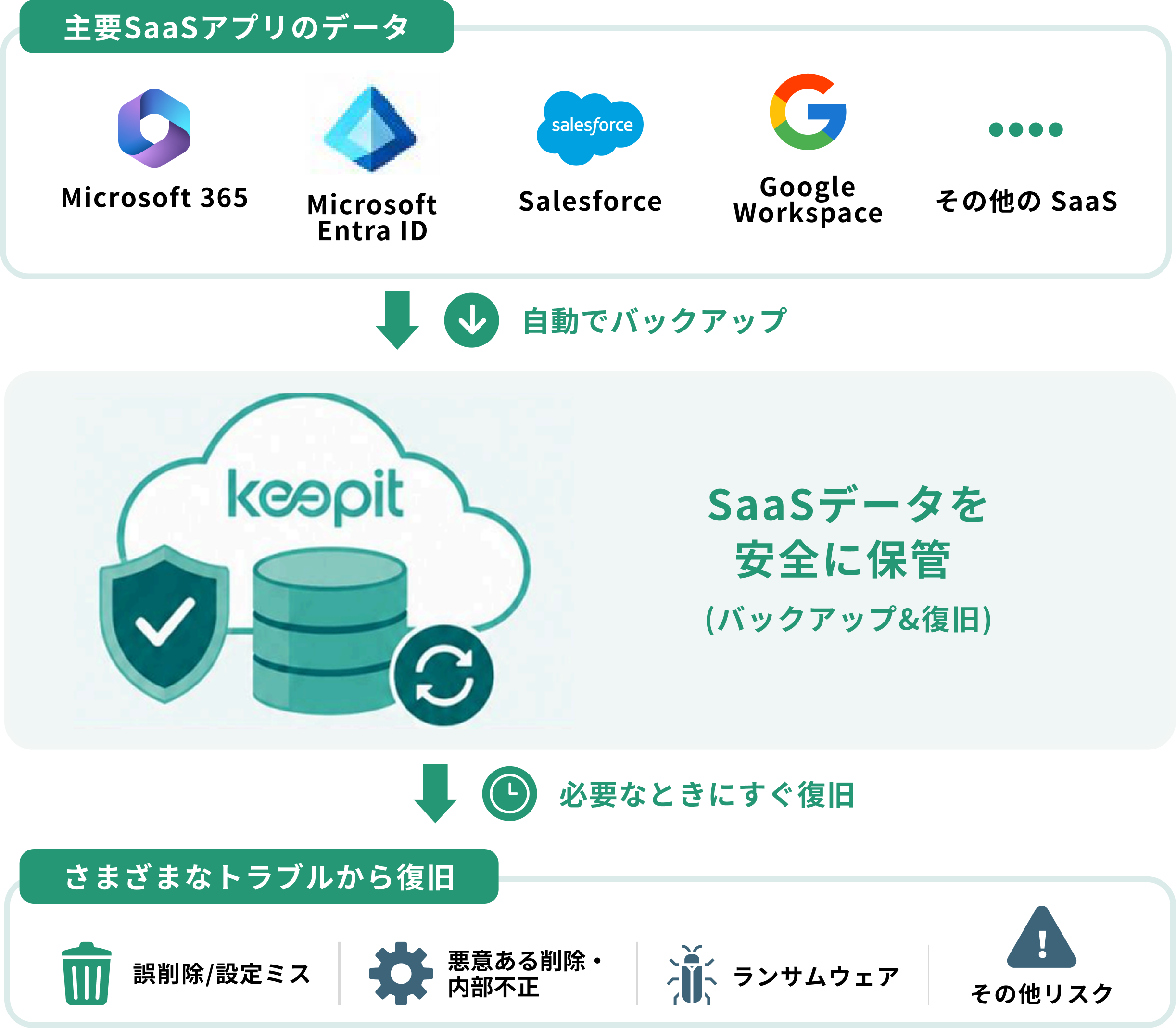 主要SaaSのデータをKeepitへ自動バックアップして安全に保管し、誤削除・設定ミス・ランサムウェアなどのトラブル時に必要なデータをすぐ復旧できる。