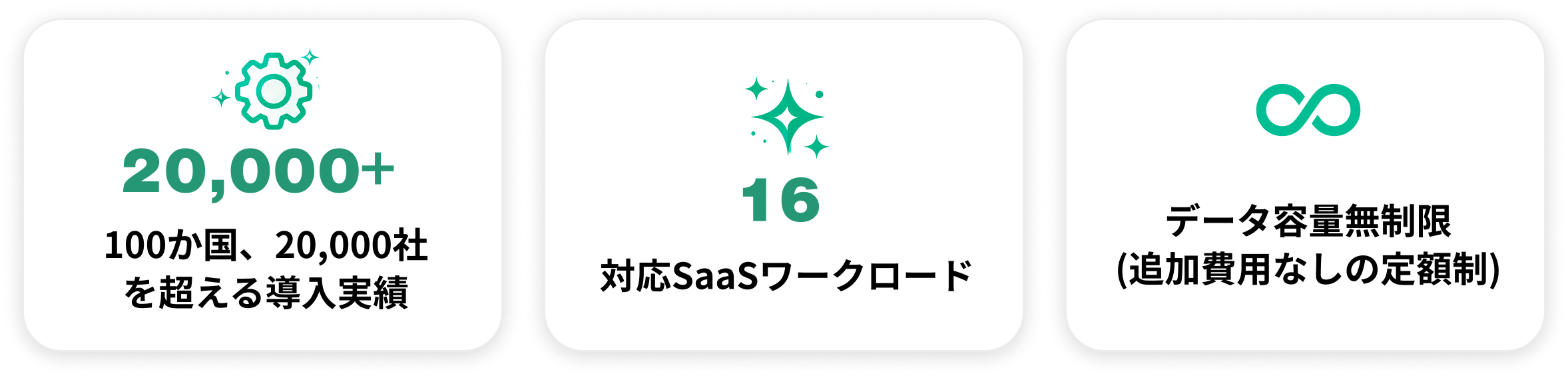 Keepitは世界100か国・20,000社以上で導入され、18のSaaSワークロードに対応。データ容量は無制限で、容量による追加費用のない定額制。