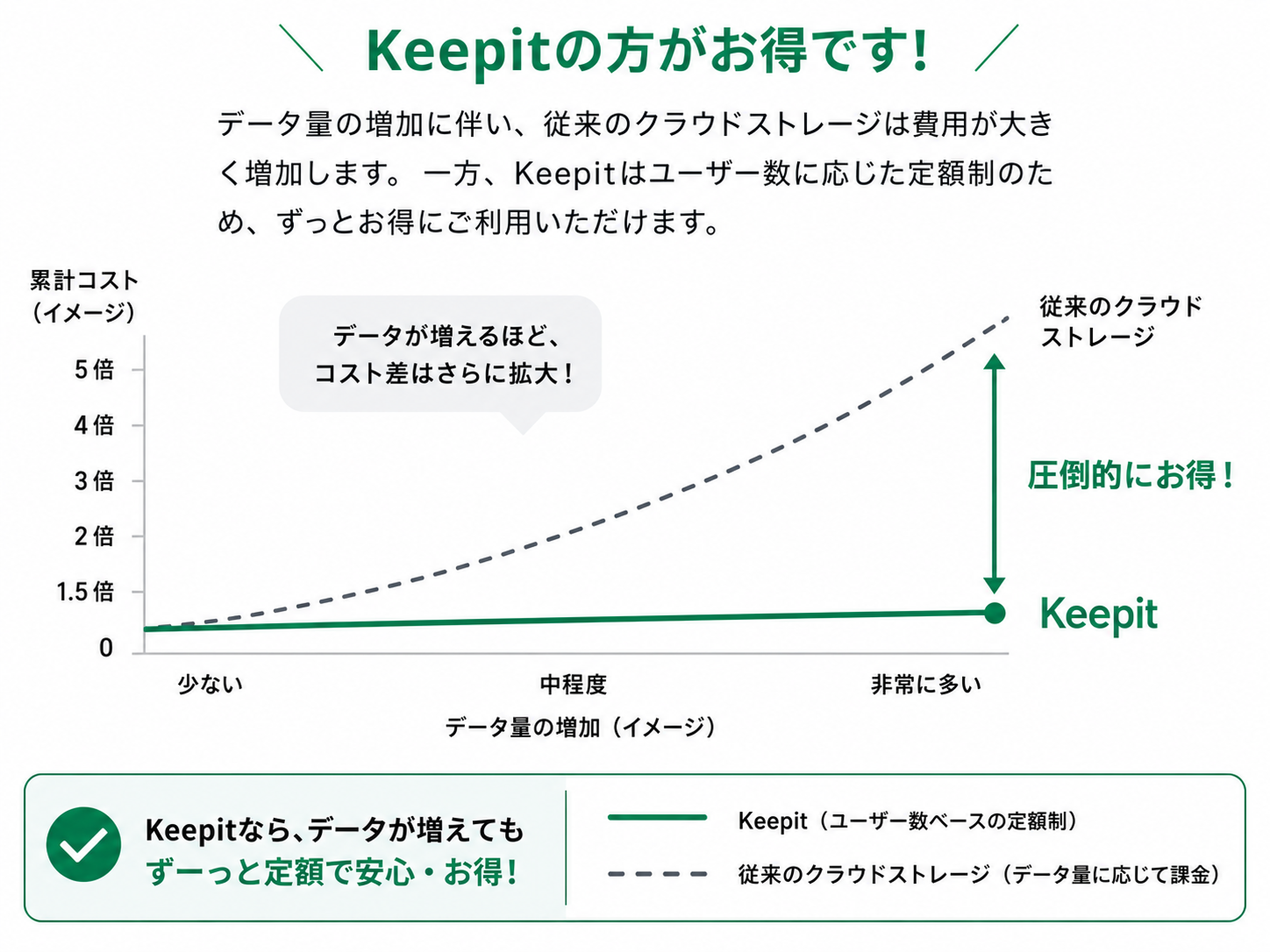 データ量に応じて課金されるクラウドストレージと比べ、Keepitはユーザー数に応じた定額制のため、同じユーザー数ならデータ量が増えても費用が変わらず、コスト差が広がる。