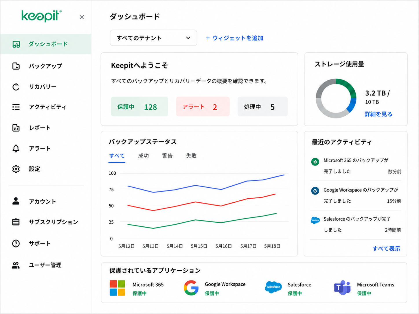 Keepitのダッシュボードでは、複数SaaSのバックアップ状況・アラート・ストレージ使用量・最近の処理履歴を一画面で確認できる。