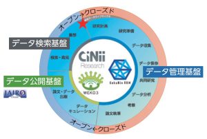 研究データ基盤：NII Research Data Cloud